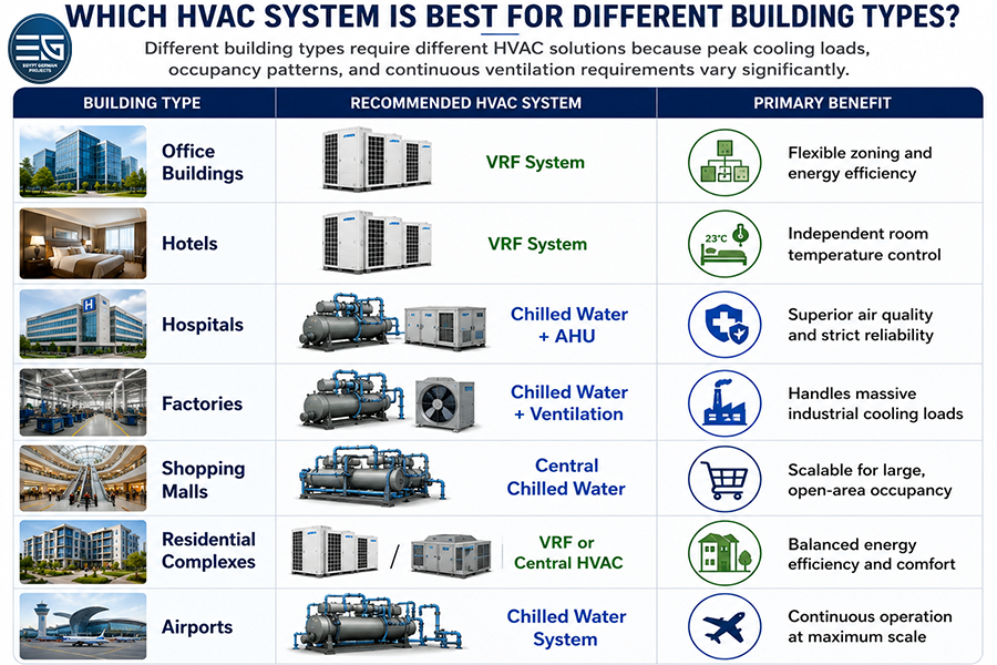 HVAC system selection chart comparing recommended solutions for office buildings, hotels, hospitals, factories, shopping malls, residential complexes, and airports, including VRF, chilled water, AHU, and central HVAC systems.