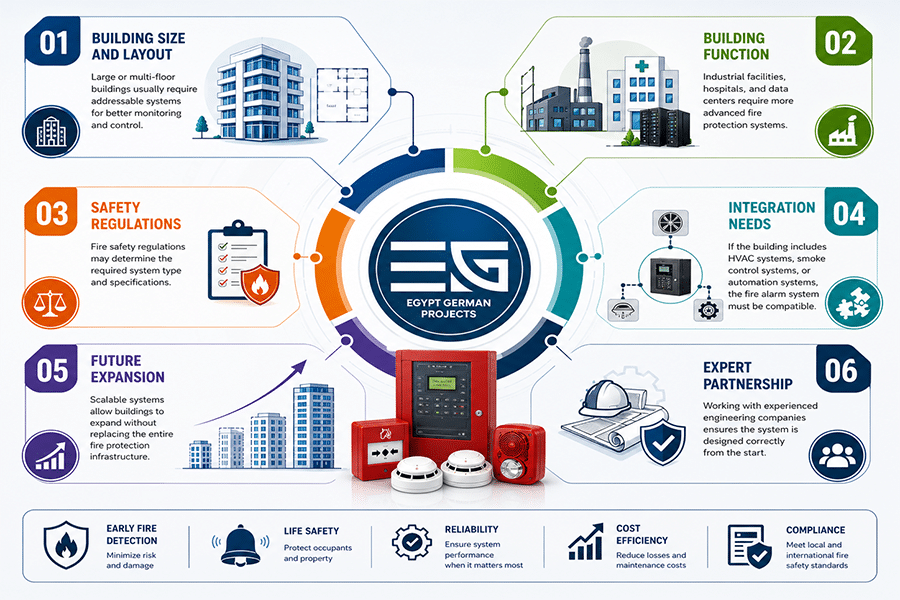 Infographic outlining five key factors for choosing the right fire alarm system, including building size, function, safety regulations, integration needs, and future scalability.