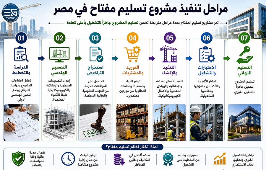 مراحل تنفيذ مشروع تسليم مفتاح في مصر بداية من الدراسة والتخطيط والتصميم الهندسي واستخراج التراخيص والتوريد والتنفيذ والاختبارات وحتى التشغيل والتسليم النهائي